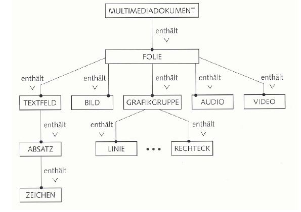 Informationsdarstellung mit Multimediadokumenten